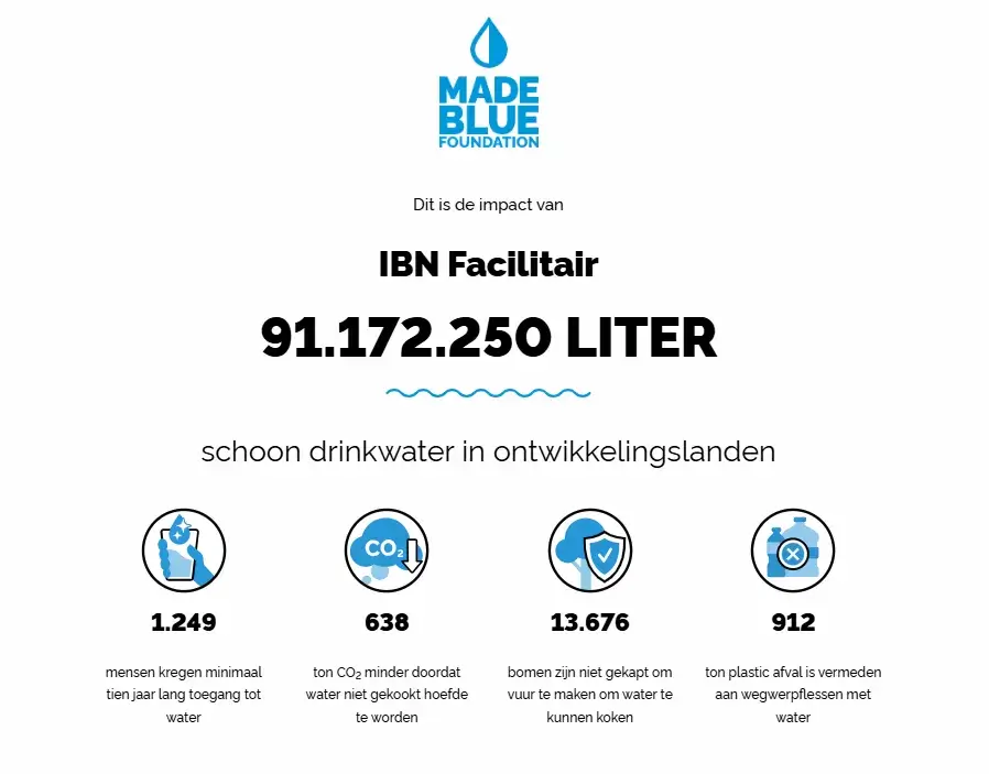 Door de impact van IBN Facilitair is er ruim 91 miljoen liter schoon drinkwater in ontwikkelingslanden
