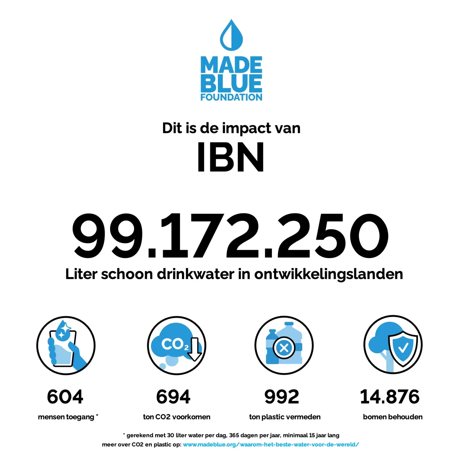 IBN heeft voor  ruim 99 miljoen liter drinkwater in ontwikkelingslanden gezorgd