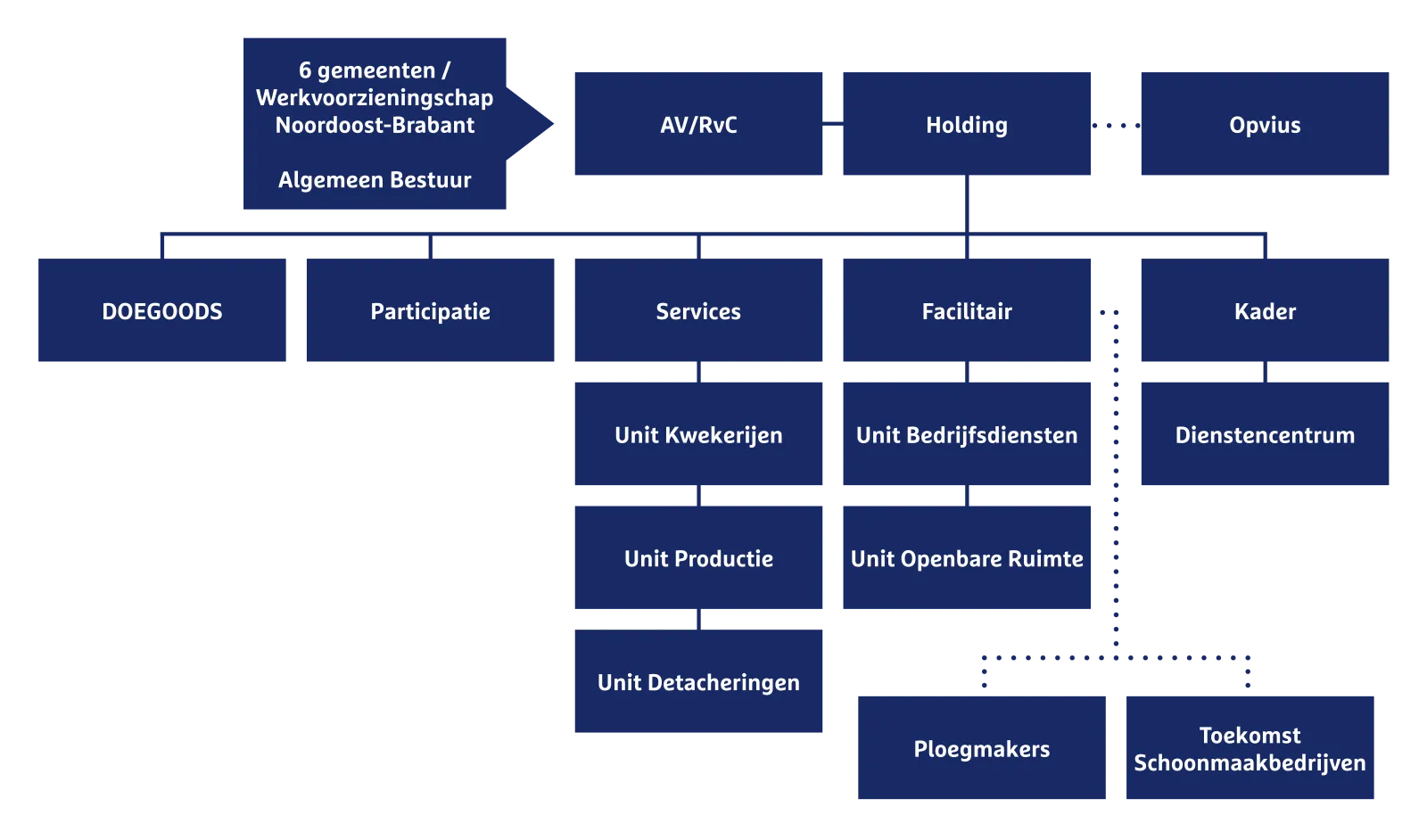 Organisatie in bedrijfsonderdelen
